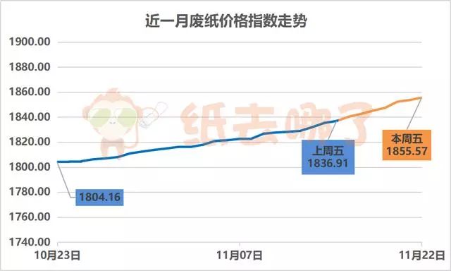 今日废纸行情速览