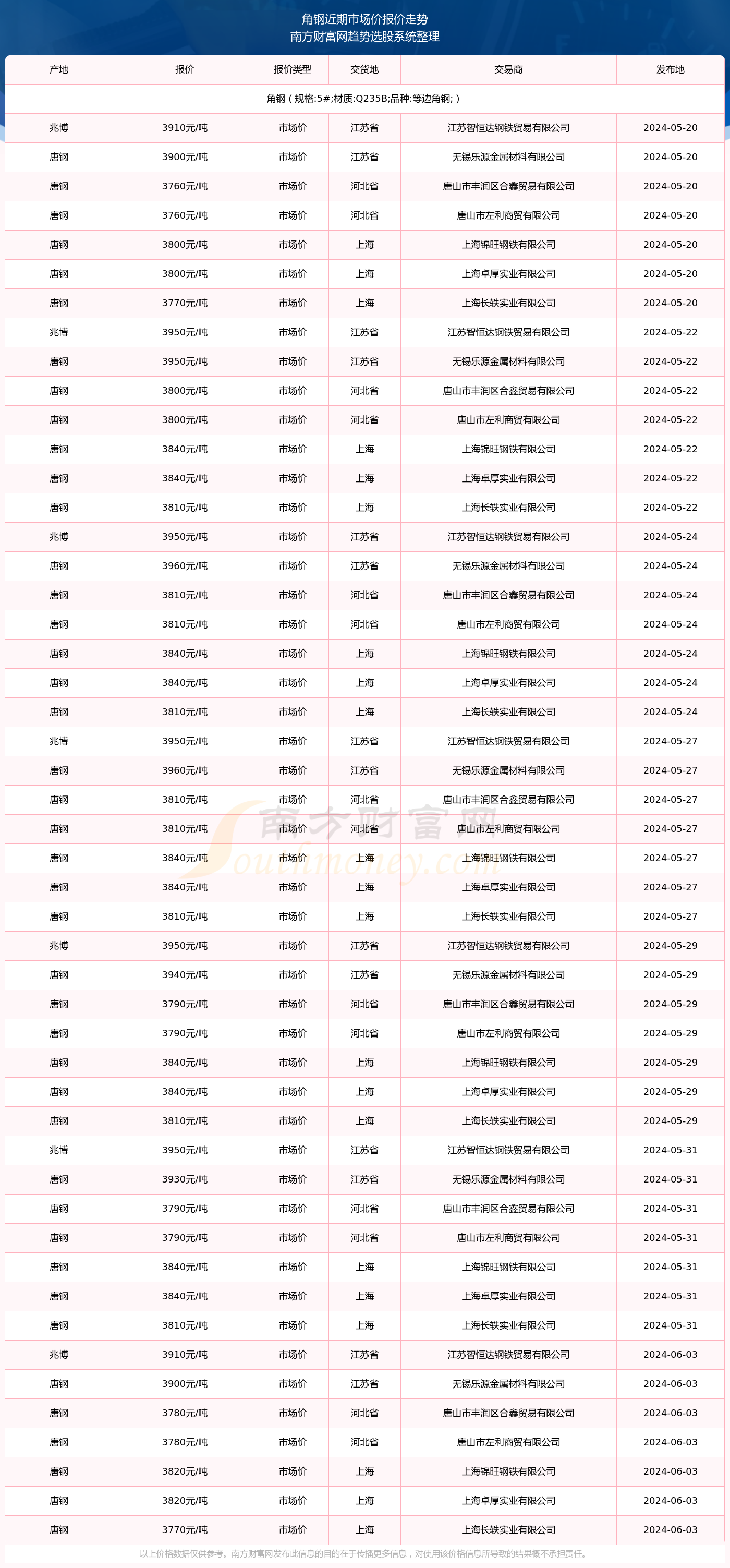 方钢市价喜讯：最新美好价格指引！