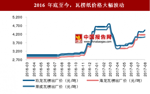 纸卷新篇：瓦楞纸价格攀升新篇章启幕