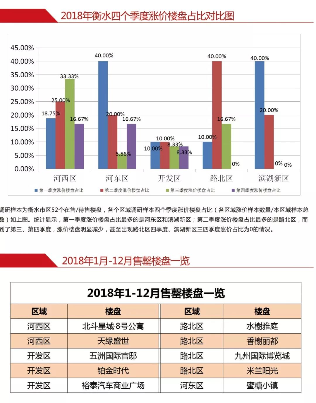 衡水楼市价格稳步攀升，美好家园增值在望