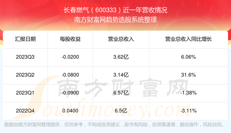 长春燃气股价最新动态