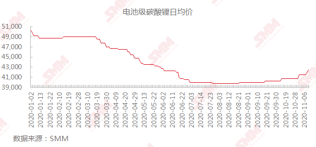 锂电价格动态速报