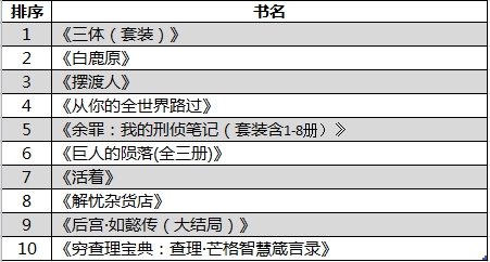 热销图书榜单TOP10揭晓