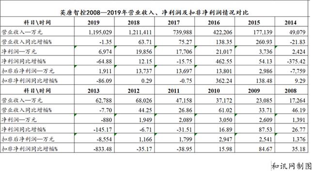 英唐智控重组最新动态