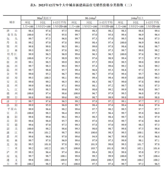 济宁最新房产价格动态