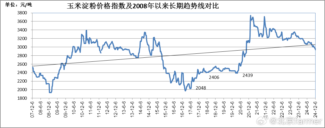 玉米淀粉近期行情价