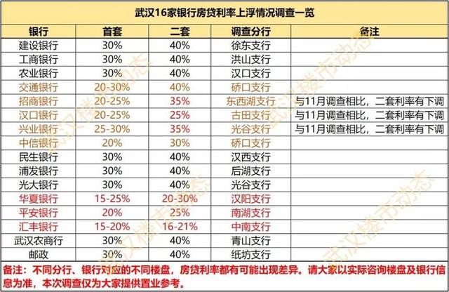 武汉近期房贷利率一览