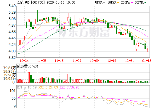 风范股份最新披露信息