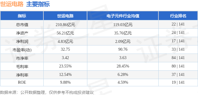 世运电路最新股情动态