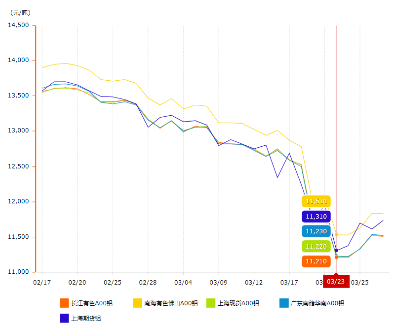 铝锭市场价格动态图