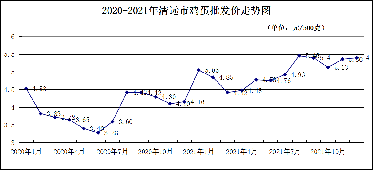 最新鸡蛋市价动态