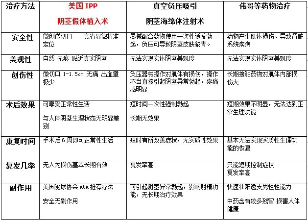 阴茎假体植入术最新收费标准