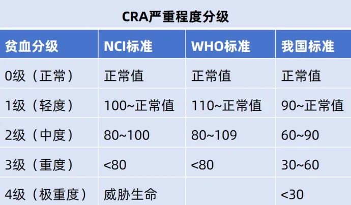 最新贫血分级规范解读