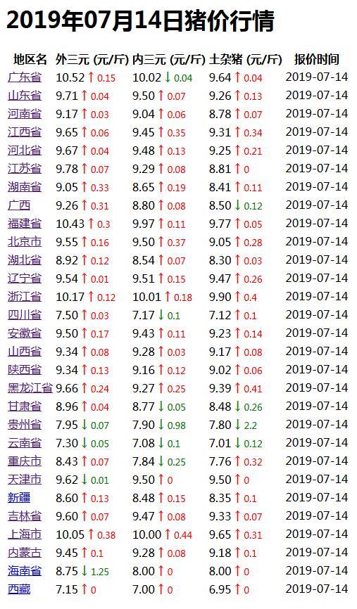 全国猪价格今日猪价最新