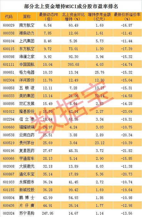 “MSCI中国成分股最新揭晓”