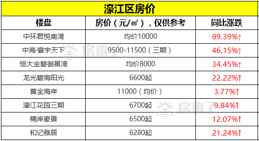 汕头房产价格一览表