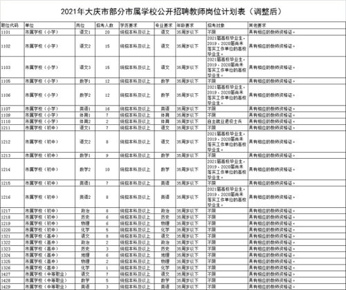 “大庆最新职位招聘汇总”