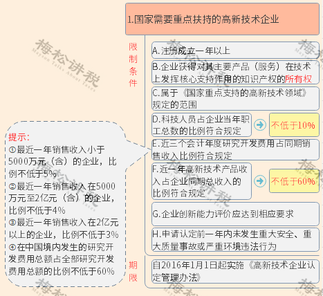 最新企业税负税率一览表