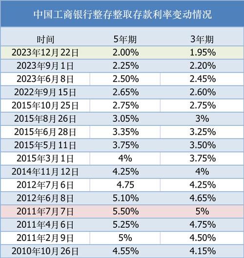 工商银行最新住房贷款利率公布