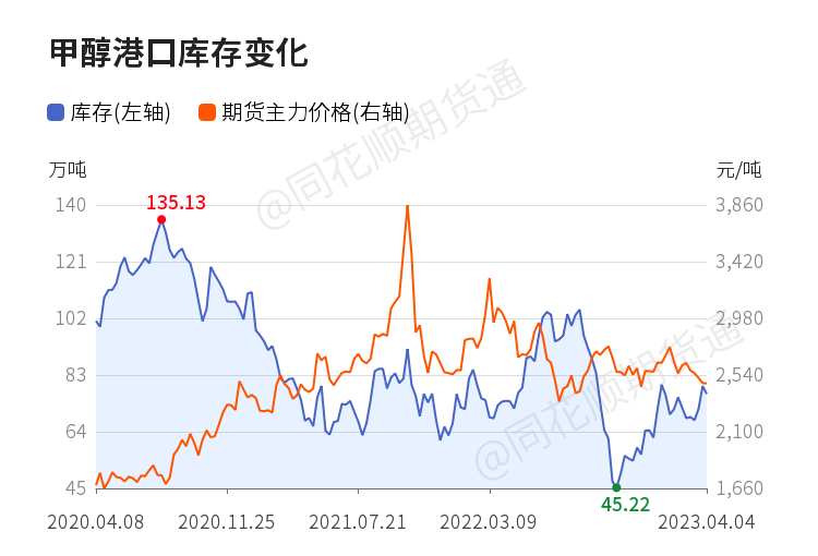 甲醇近期行情动态