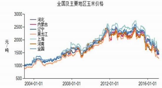 沧州玉米市场价格动态