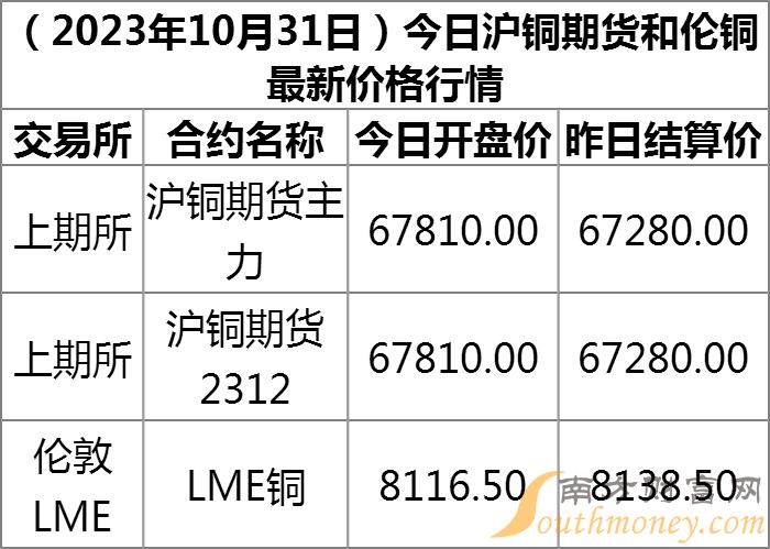 伦铜期货市场最新动态