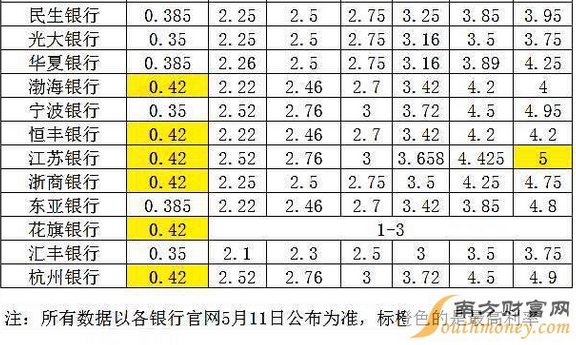 各大银行最新存款利率表