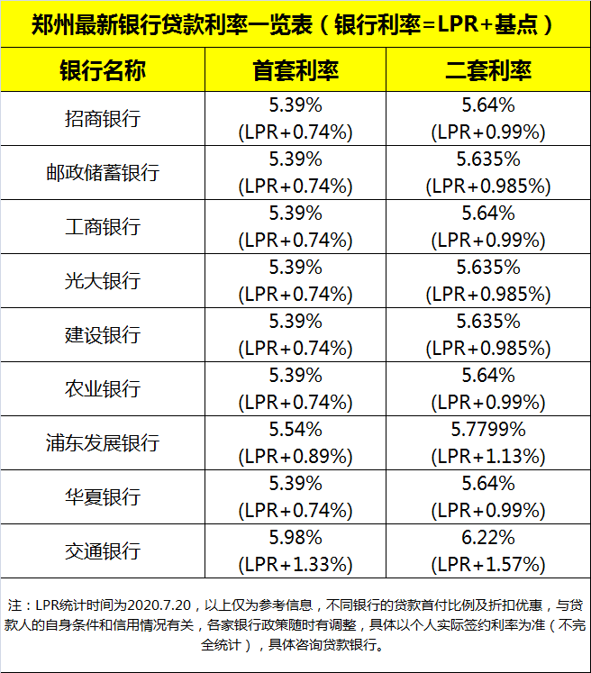 最新银行贷款利率盘点