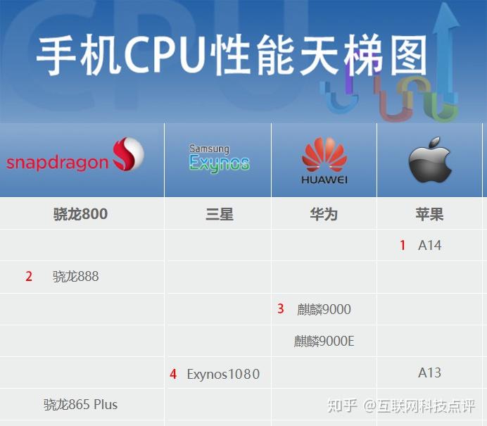 最新手机芯片性能排行揭晓