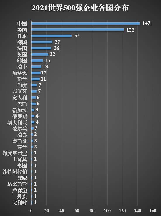 最新全球500强企业榜单揭晓