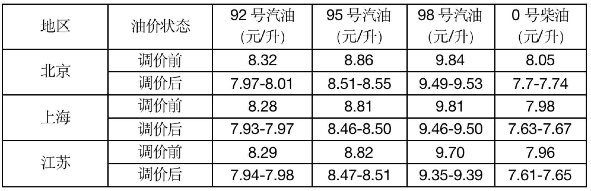 “92号汽油价格动态速报”