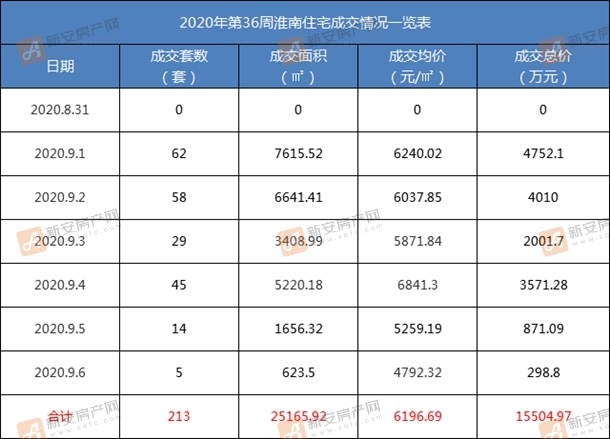 淮南楼市动态速递