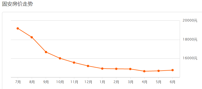 廊坊房价最新消息