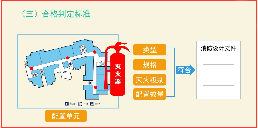 最新版建筑灭火器配置与设计标准