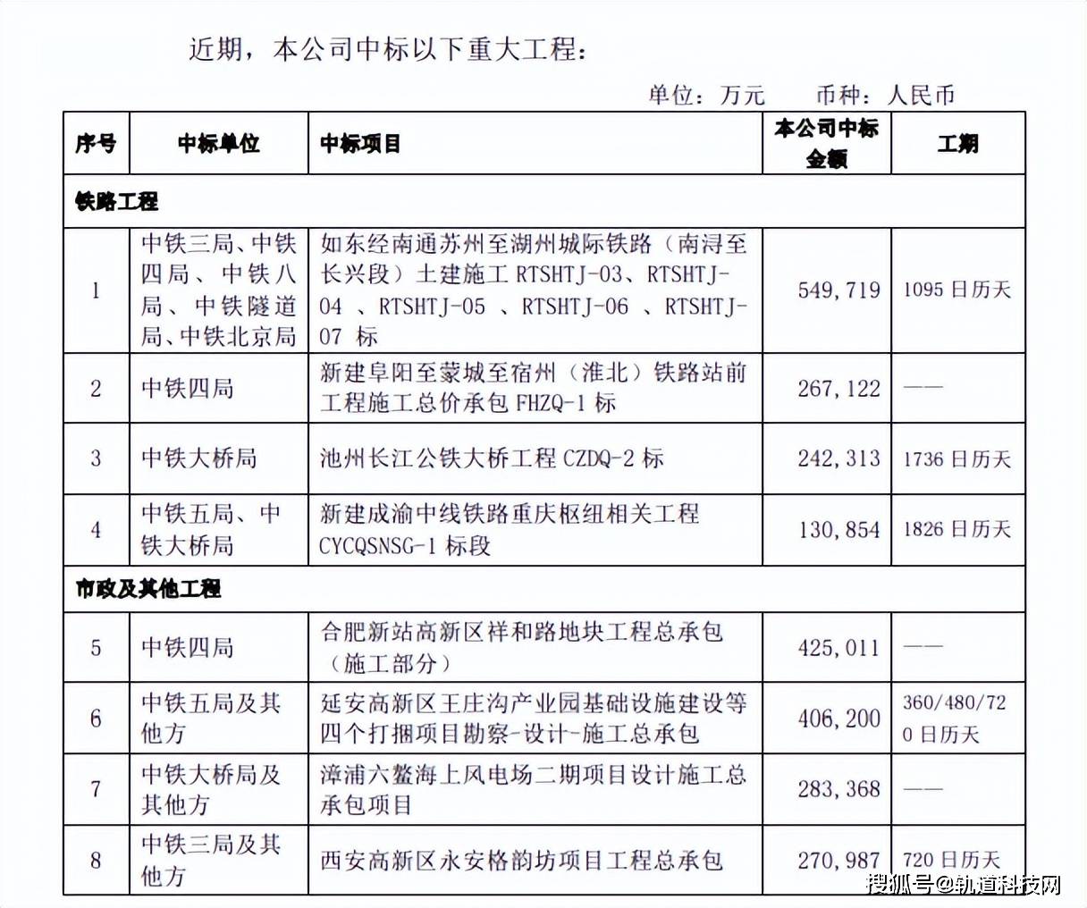 中铁五局荣获最新中标工程