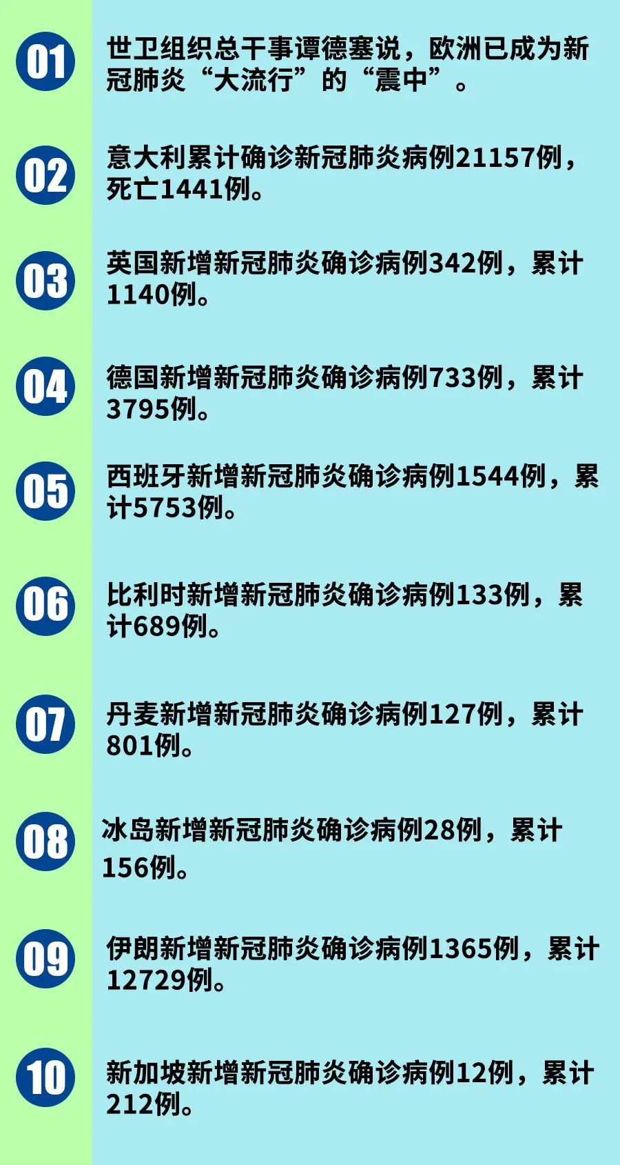 最新报告的新冠病毒确诊病例