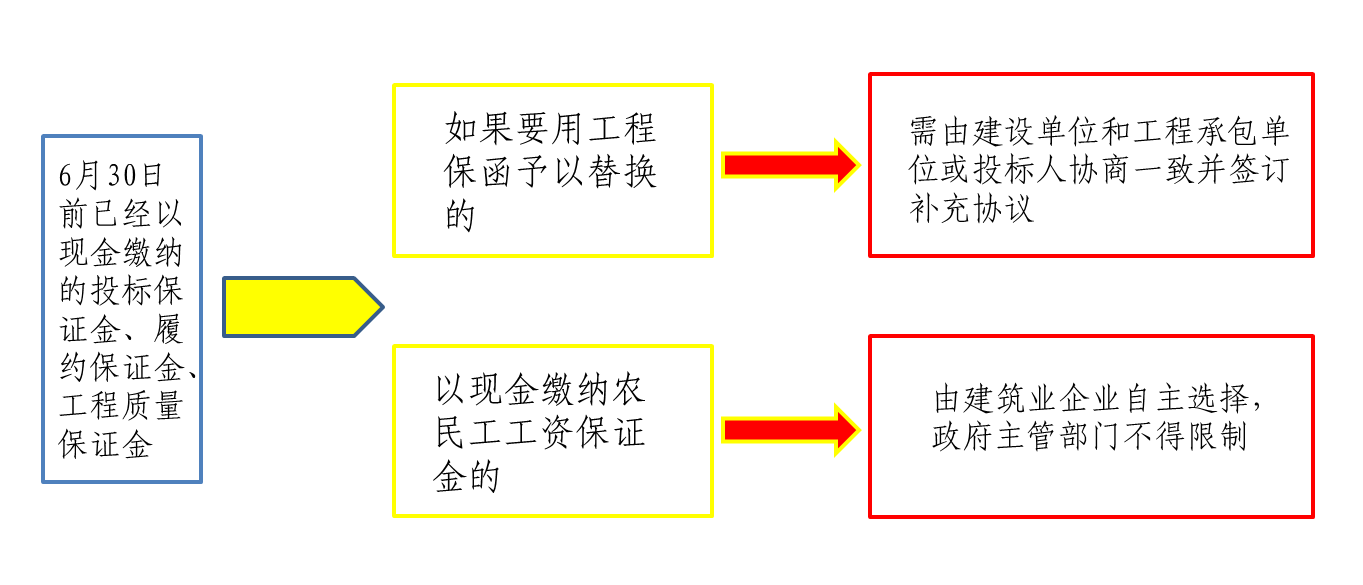 最新工程保证金政策解读