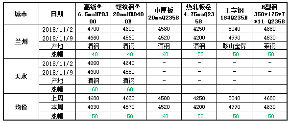 “兰州市钢材市场价格动态”