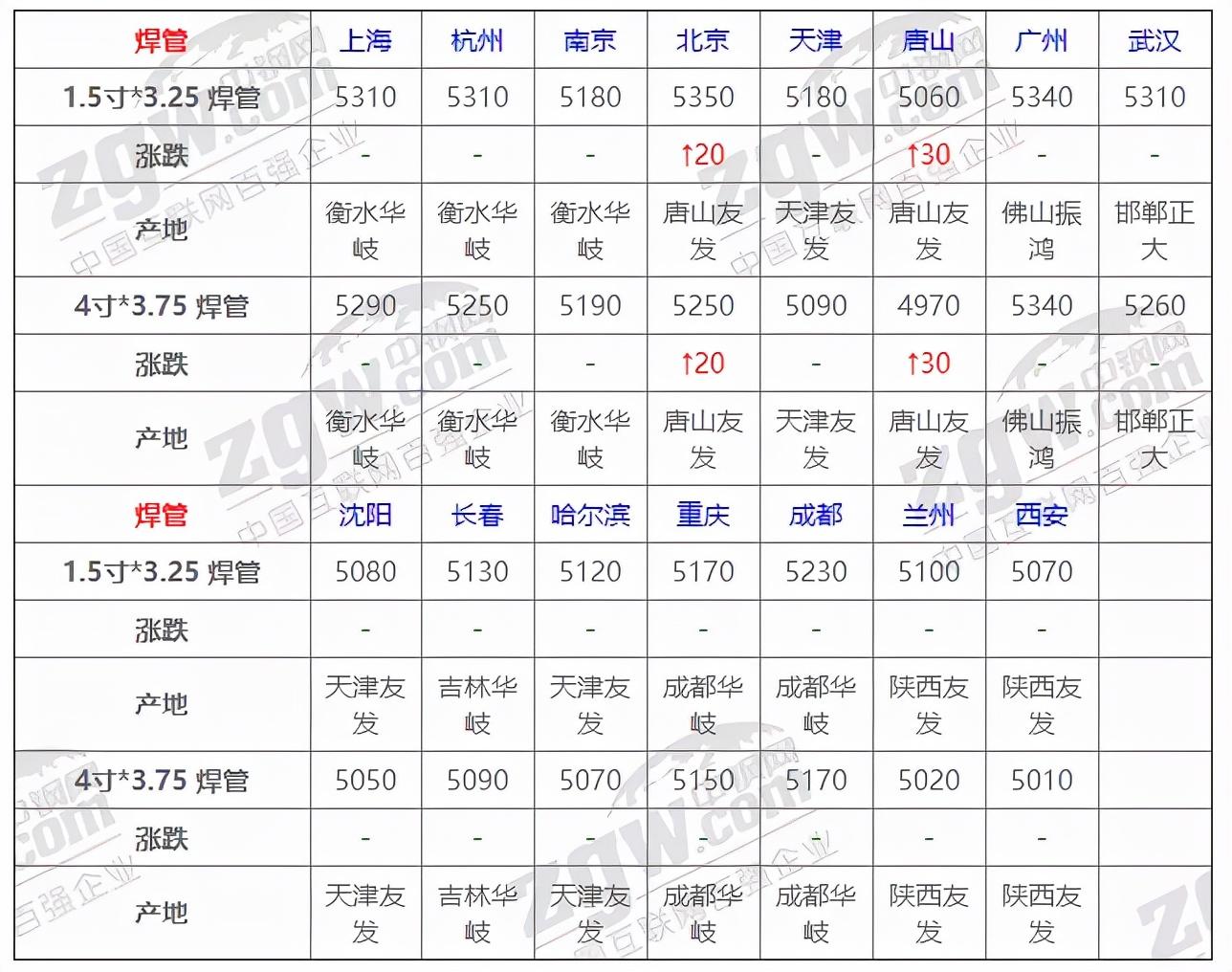 “今日钢材市场价格动态”