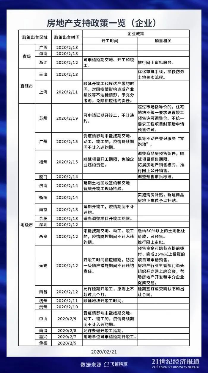 南宁房地产新政一览