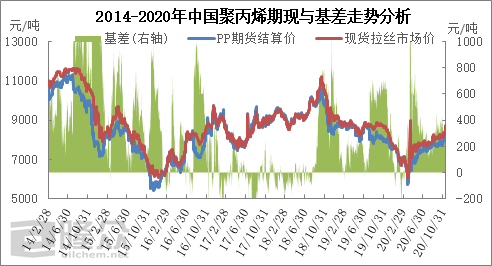 “近期PP原料市场行情”