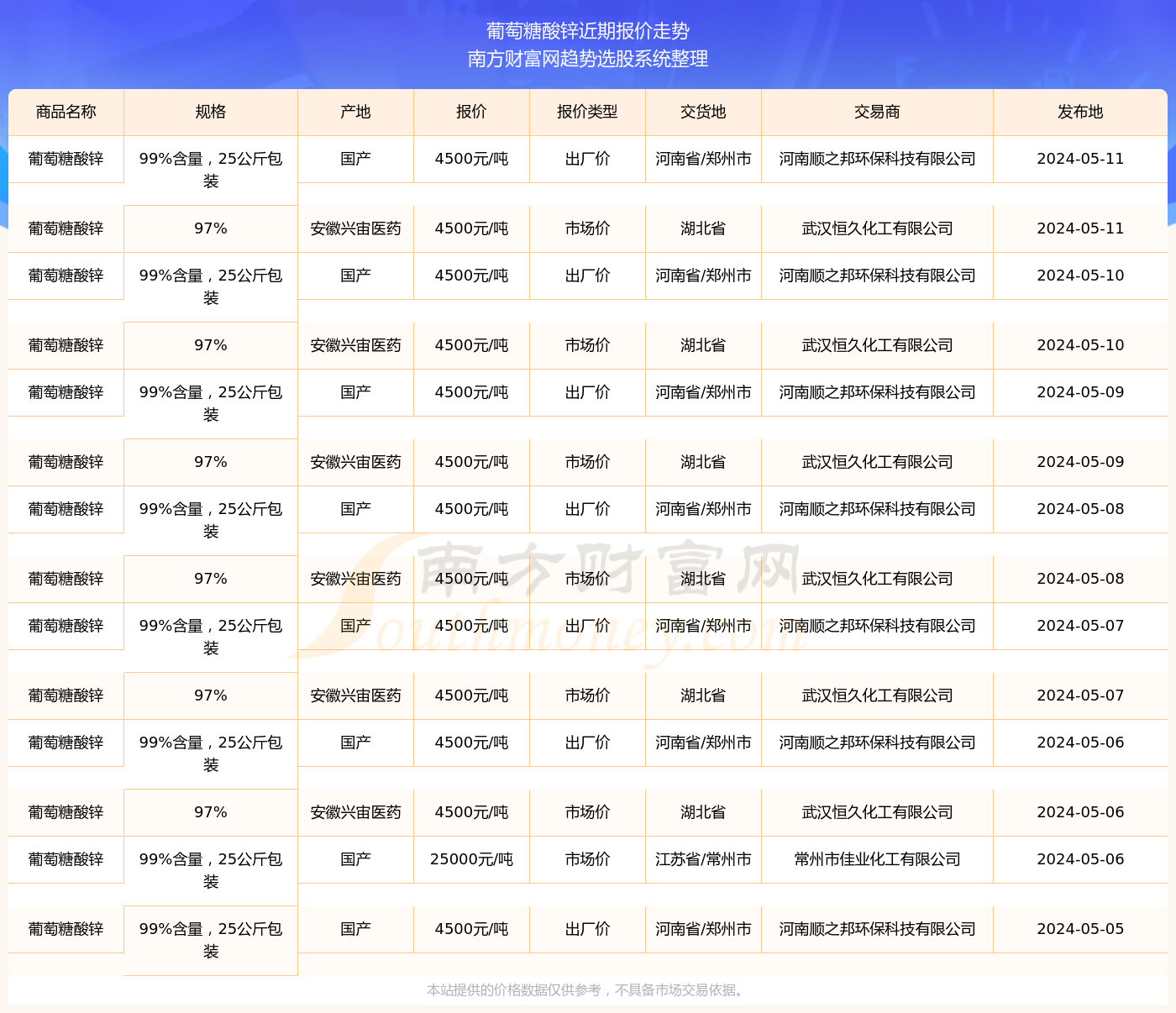 锌葡萄糖酸最新市场价格行情揭晓