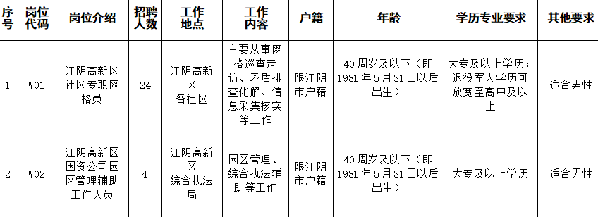 江阴祝塘地区最新职位汇总，火热招聘中！