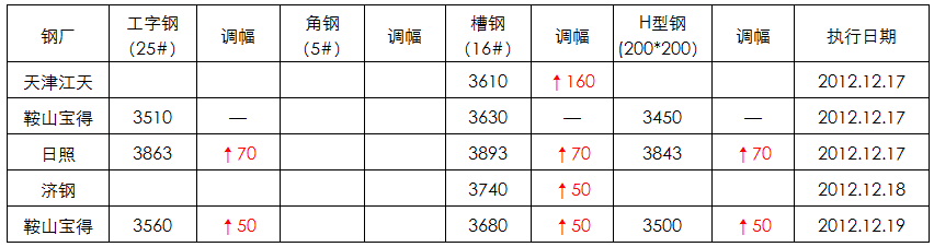 最新发布：H型钢市场行情动态解析