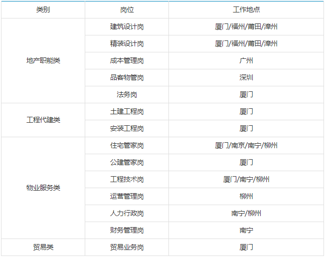 厦门建发集团倾情发布——2025年度热招职位汇总，诚邀英才加盟！