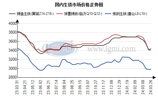 最新废生铁市场价格动态一览